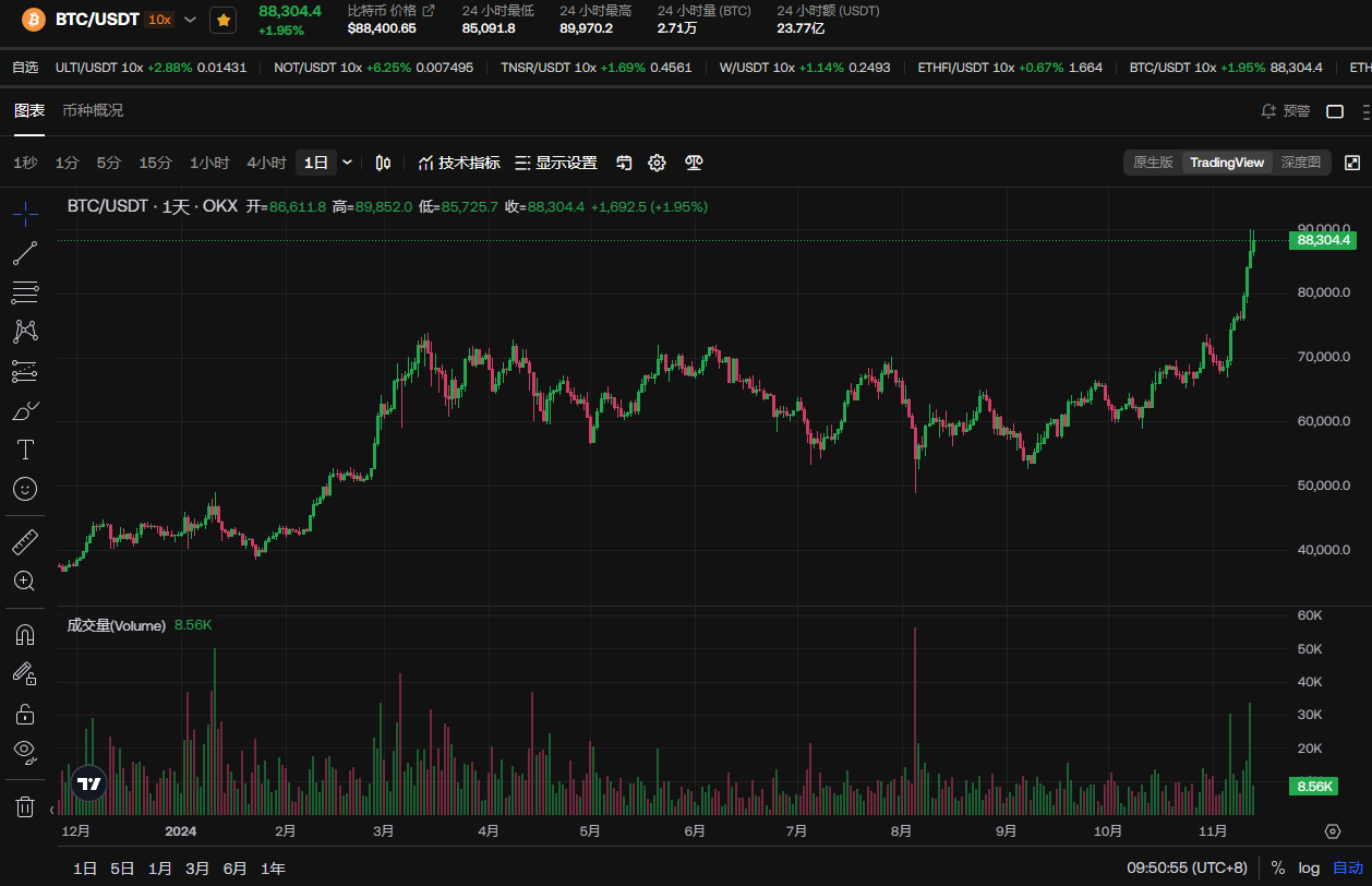 比特币突破89000美元后，这个牛市该怎么走？狂飙还是回调？_比特币_区块链_脚本之家