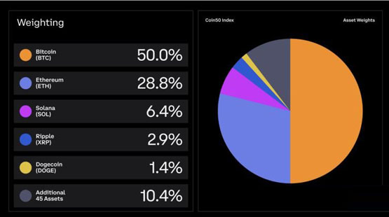 Coinbase推出加密货币指数COIN50！提供永续合约交易