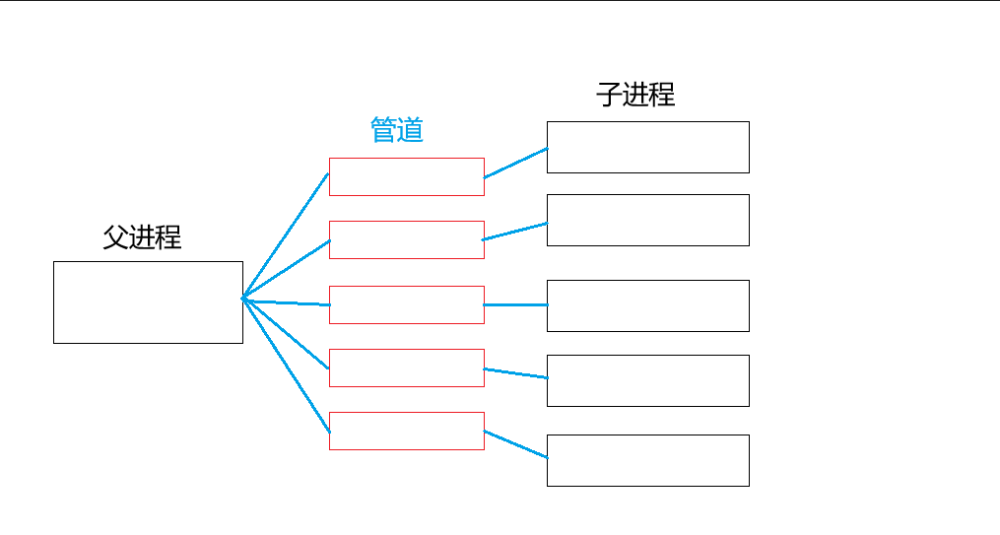 进程池