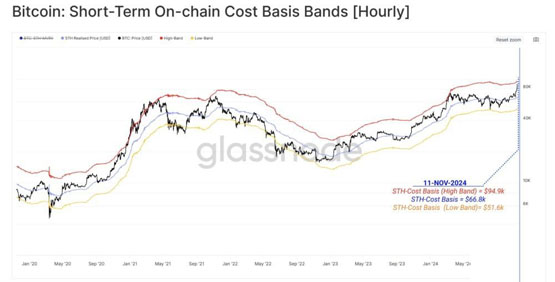 Glassnode：比特币恐在10天内出现修正！11月已实现利润超200亿美元