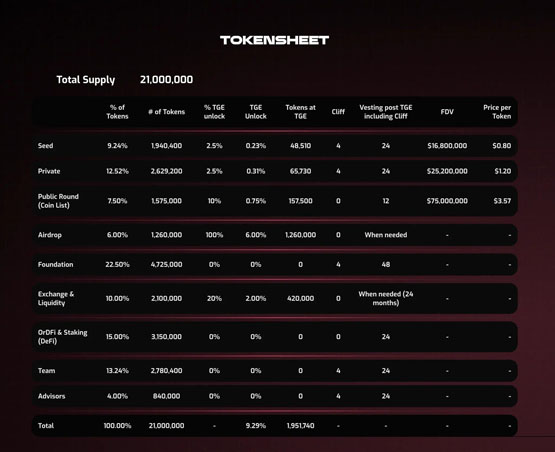 Tap Protocol成首个上架Coinlist的比特币L1项目！TAP币价一度冲至11.34美元