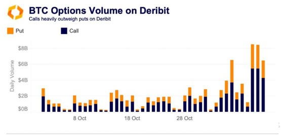 看涨情绪强烈！加密货币衍生品交易所Deribit比特币买权需求爆棚