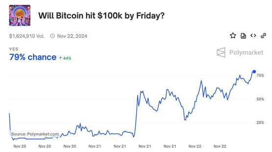 Polymarket预测今日比特币突破10万美元概率达79%