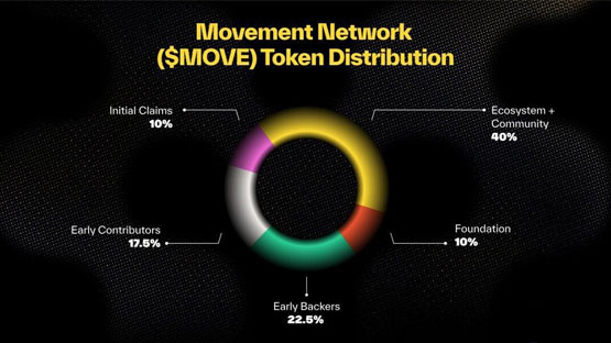 下个Sui？Movement公布MOVE代币经济学 主网、路线图一览