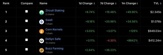 Zircuit成DeFi收益农场最大协议！TVL达23亿美元 远超Swell一倍