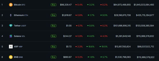 瑞波XRP市值破千亿美元！ Bitwise：美元走强或影响比特币冲击10万