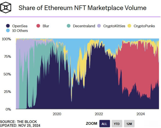 Andrew Kang：NFT将踏入大牛市！BLUR市占率碾压Magic Eden