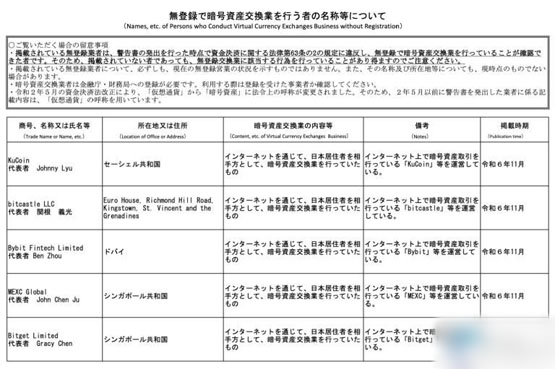 日本警告未登记交易所：Bybit、MEXC、Bitget、KuCoin全列入名单