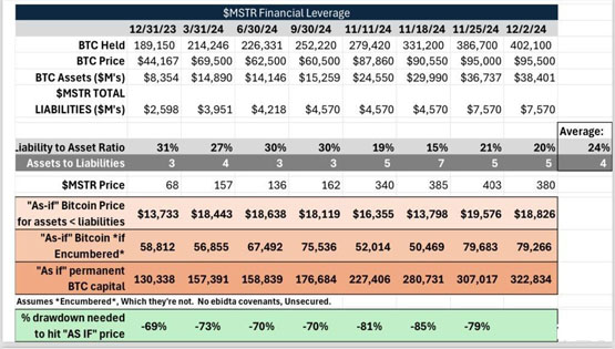 资本顾问：微策略未充分利用杠杆！BTC需跌80%资产才低于负债