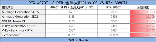 影驰GEFORCE RTX 4070Ti SUPER 金属大师Plus OC显卡全面评测