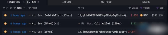 比特币冲上10万美元之际！破产老牌加密交易所Mt.Gox大动作转出2.7万枚BTC
