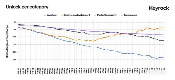 深入探究代币解锁：价格变化的最重要因素是什么？