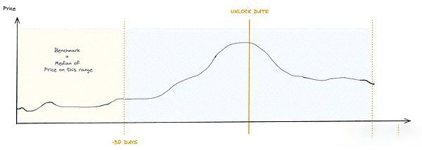 深入探究代币解锁：价格变化的最重要因素是什么？