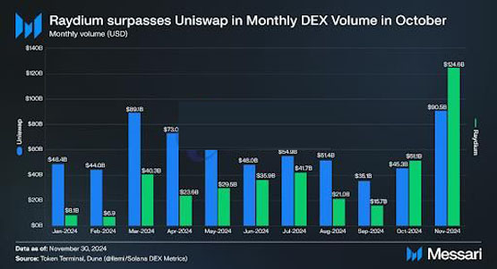 Solana链上DEX Raydium交易量连2月超Uniswap！以太坊没救了？