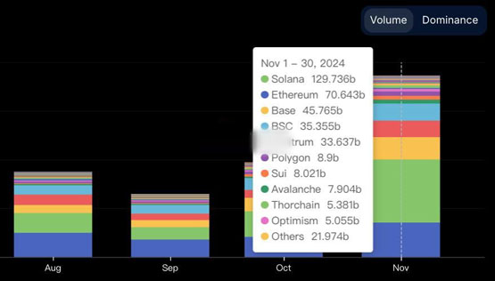 Solana链上DEX Raydium交易量连2月超Uniswap！以太坊没救了？
