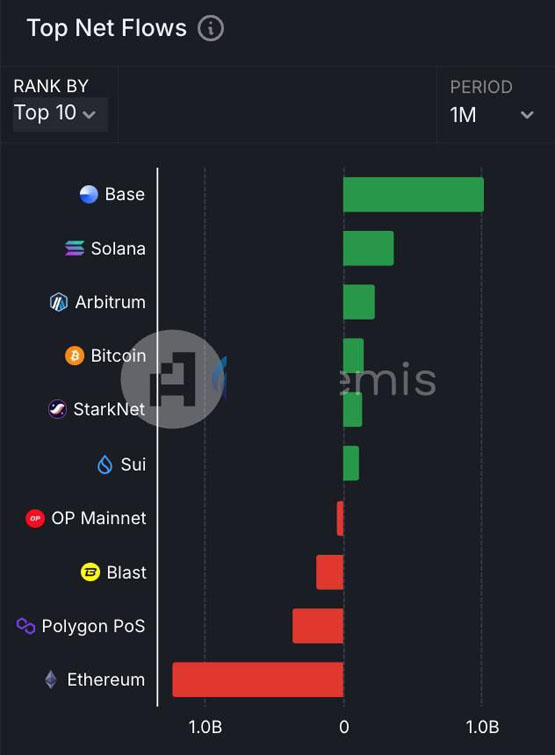 Solana链上DEX Raydium交易量连2月超Uniswap！以太坊没救了？