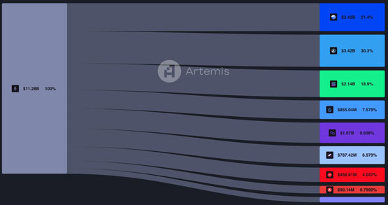 Solana链上DEX Raydium交易量连2月超Uniswap！以太坊没救了？