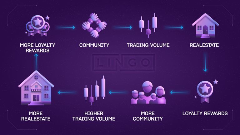 解析Lingo：利用RWA收益重塑Web3社区奖励模式