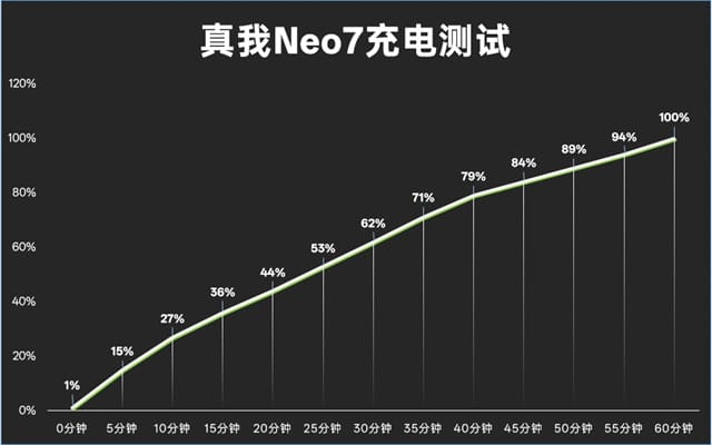 真我Neo7手机体验怎么样 真我Neo7手机体验评测