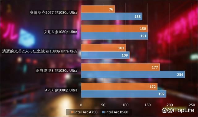 游戏性价比利器! 英特尔锐炫Arc B580显卡首发评测