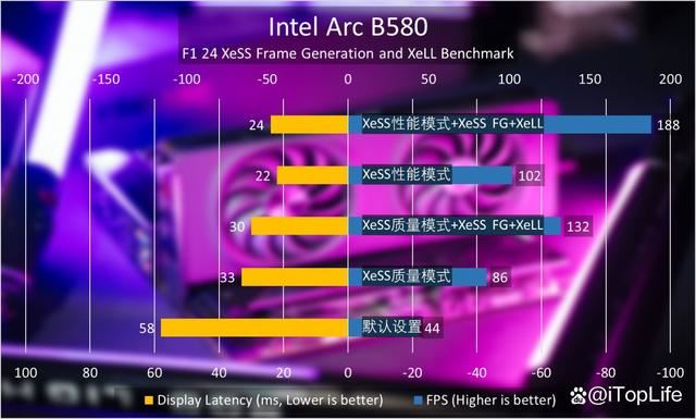 游戏性价比利器! 英特尔锐炫Arc B580显卡首发评测