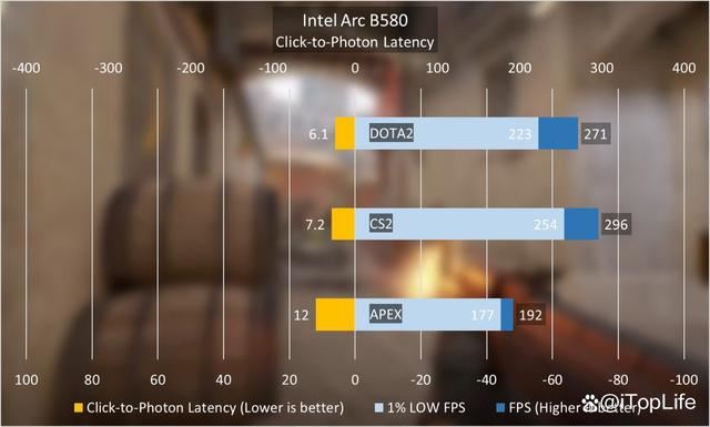 游戏性价比利器! 英特尔锐炫Arc B580显卡首发评测