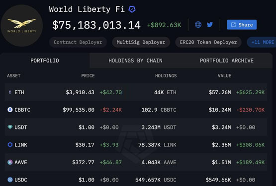 川普家族DeFi项目WLFI再买LINK、AAVE！币价双创3年新高