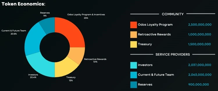 续力多年的​Odos即将发币，社区为何称其为“黑奴项目”？