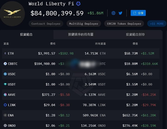 川普家族WLFI加密货币持续布局！再买入代币ONDO、AAVE、ENA