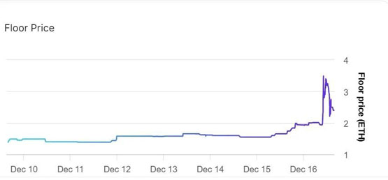 NFT回温？Mocaverse地板价突破2.9ETH 24小时涨幅高达79%