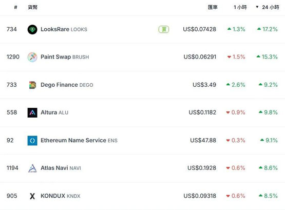 NFT回温？Mocaverse地板价突破2.9ETH 24小时涨幅高达79%