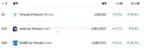 NFT回温？Mocaverse地板价突破2.9ETH 24小时涨幅高达79%