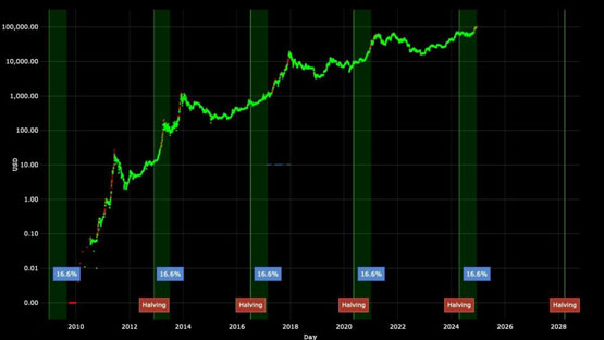 Bitfinex：：预期比特币明年Q3-Q4达到顶峰！上看14.5-18.9万美元