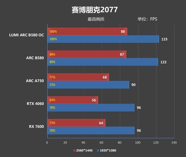 2K游戏性能领先RTX 4060多少? 傲世LUMI追日B580 OC显卡评测