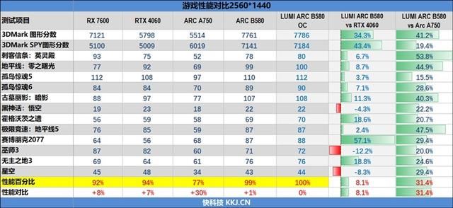 2K游戏性能领先RTX 4060多少? 傲世LUMI追日B580 OC显卡评测