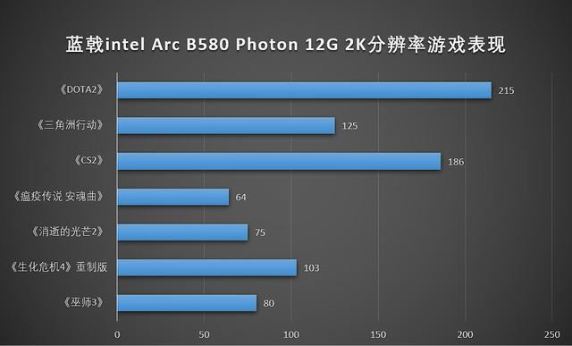 实力强劲的甜品级显卡竞争者! 蓝戟 intel ARC B580Photon 12G全面测评