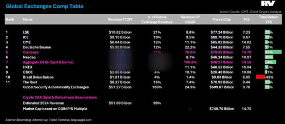 Coinbase收入超纳斯达克！分析师：RWA、DeFi成传统金融试金石