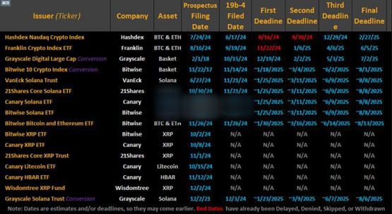 彭博：2025年将出现多种加密货币ETF！包括LTC、HBAR。SOL、XRP等