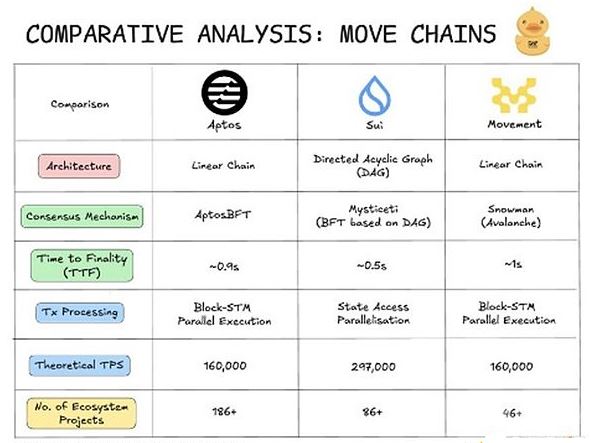 深入解析：Sui、Aptos和Movement三大Move公链的真正区别