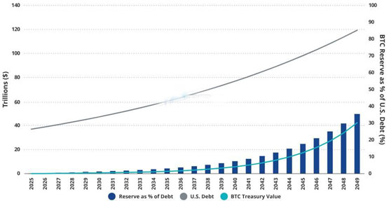 VanEck：美国若建立100万枚比特币储备！2050前有望削减35%债务