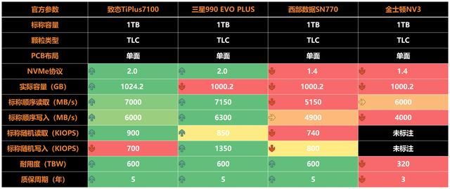 4款热门无缓固态硬盘推荐 致态/三星/西部数据/金士顿ssd对比测评插图18