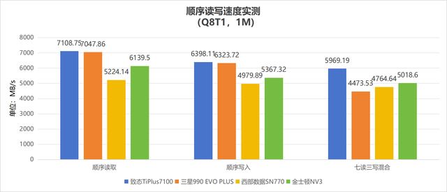 4款热门无缓固态硬盘推荐 致态/三星/西部数据/金士顿ssd对比测评插图44