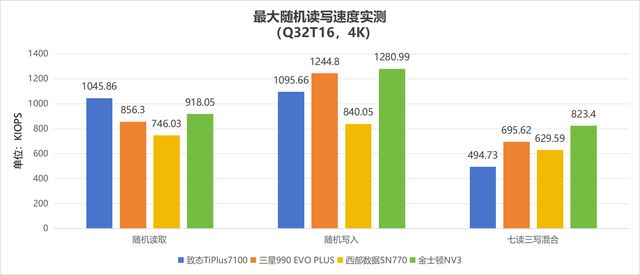 4款热门无缓固态硬盘推荐 致态/三星/西部数据/金士顿ssd对比测评