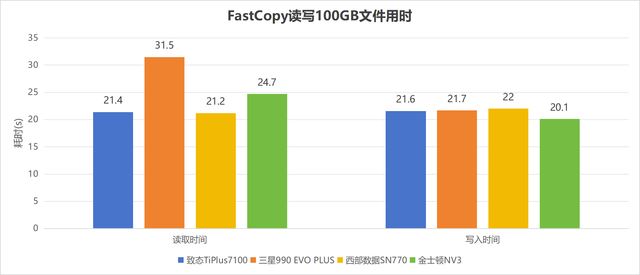 4款热门无缓固态硬盘推荐 致态/三星/西部数据/金士顿ssd对比测评