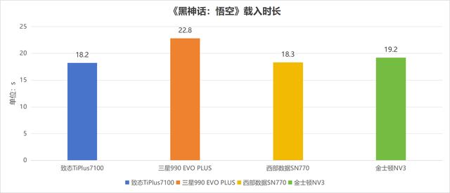 4款热门无缓固态硬盘推荐 致态/三星/西部数据/金士顿ssd对比测评插图84