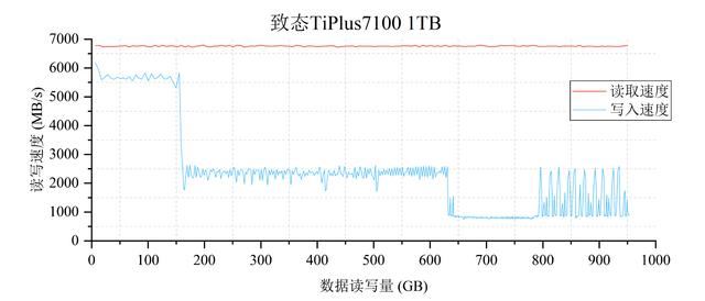 4款热门无缓固态硬盘推荐 致态/三星/西部数据/金士顿ssd对比测评插图88