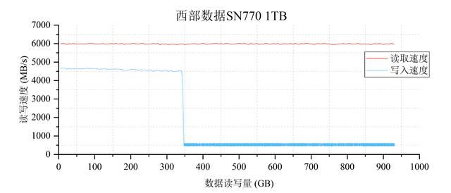 4款热门无缓固态硬盘推荐 致态/三星/西部数据/金士顿ssd对比测评插图92