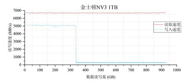 4款热门无缓固态硬盘推荐 致态/三星/西部数据/金士顿ssd对比测评插图94