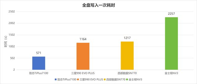 4款热门无缓固态硬盘推荐 致态/三星/西部数据/金士顿ssd对比测评插图96