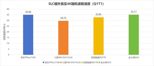 4款热门无缓固态硬盘推荐 致态/三星/西部数据/金士顿ssd对比测评插图102